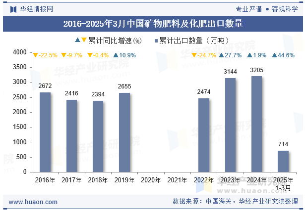 2016-2025年3月中国矿物肥料及化肥出口数量