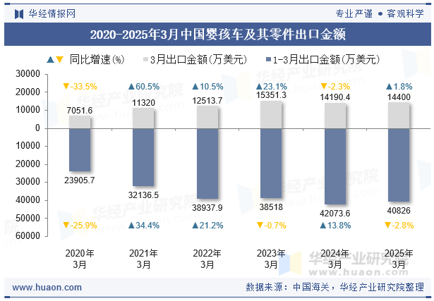 2020-2025年3月中国婴孩车及其零件出口金额