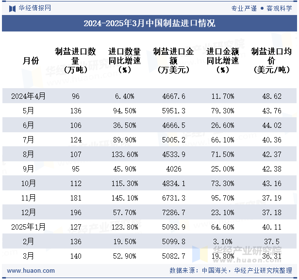 2024-2025年3月中国制盐进口情况