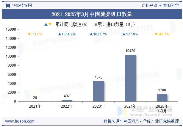 2021-2025年3月中国薯类进口数量