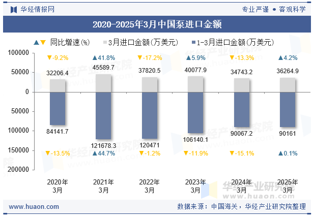 2020-2025年3月中国泵进口金额