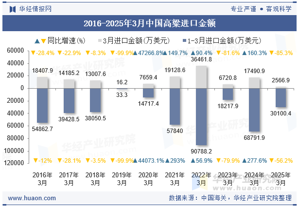 2016-2025年3月中国高粱进口金额