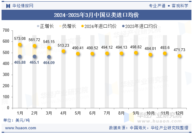 2024-2025年3月中国豆类进口均价