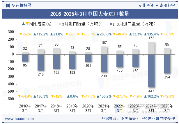 2016-2025年3月中国大麦进口数量