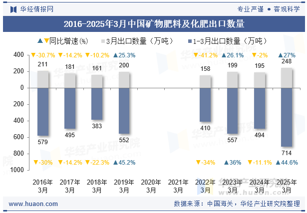 2016-2025年3月中国矿物肥料及化肥出口数量