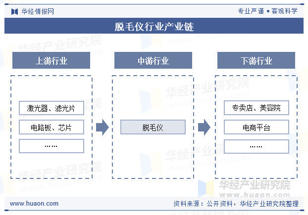 脱毛仪行业产业链