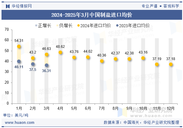 2024-2025年3月中国制盐进口均价