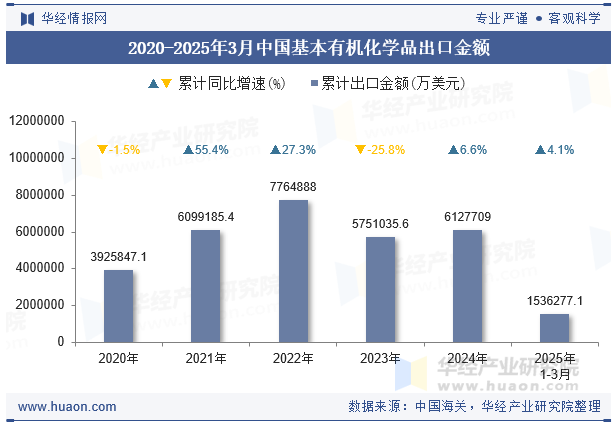 2020-2025年3月中国基本有机化学品出口金额