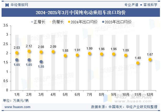 2024-2025年3月中国纯电动乘用车出口均价