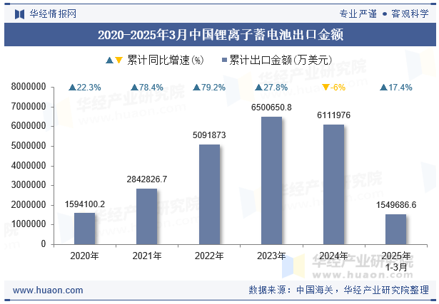 2020-2025年3月中国锂离子蓄电池出口金额