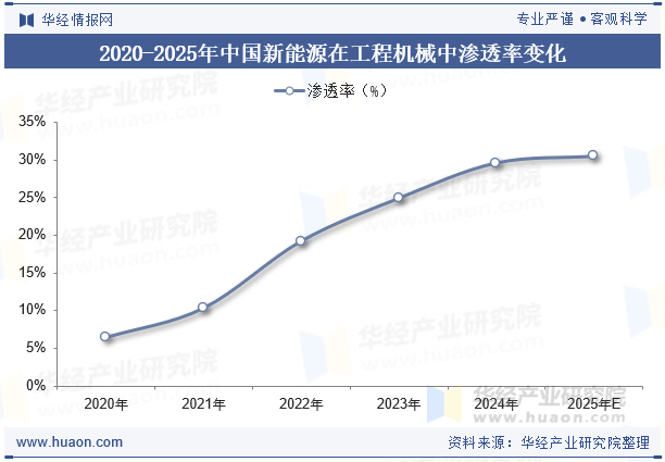 2020-2025年中国新能源在工程机械中渗透率变化