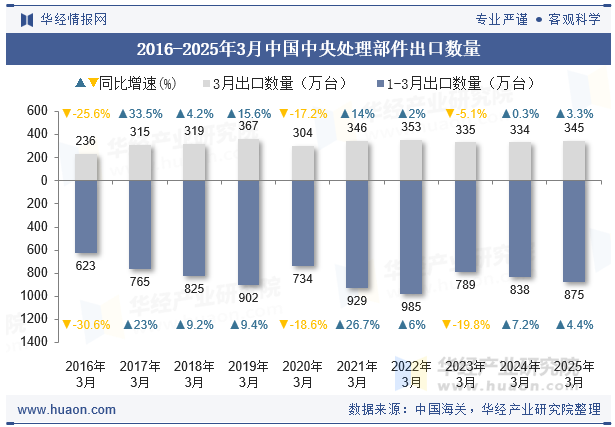 2016-2025年3月中国中央处理部件出口数量