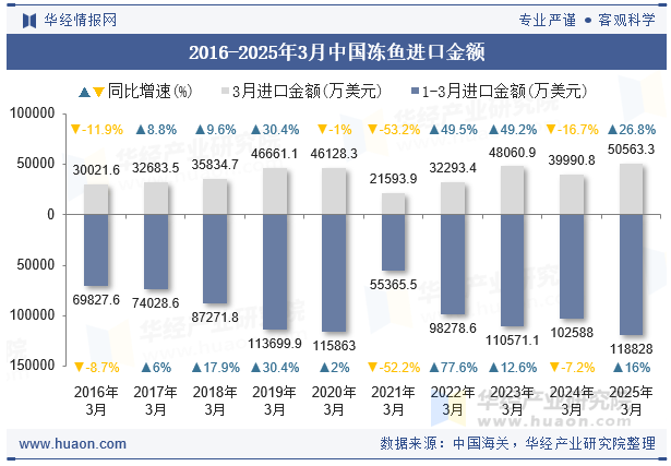 2016-2025年3月中国冻鱼进口金额