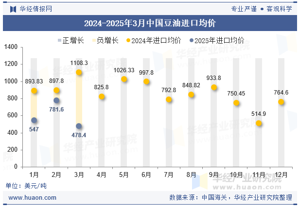 2024-2025年3月中国豆油进口均价