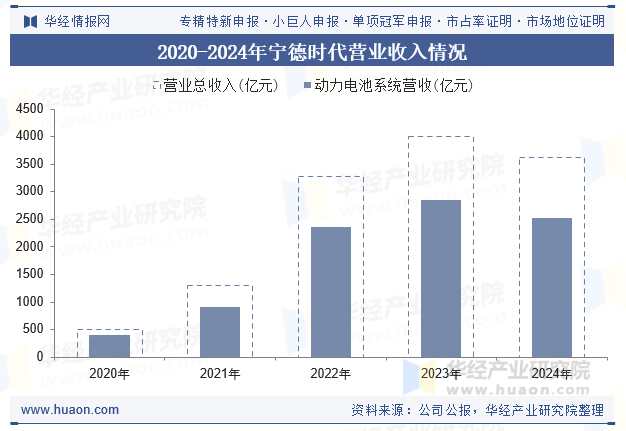 2020-2024年宁德时代营业收入情况