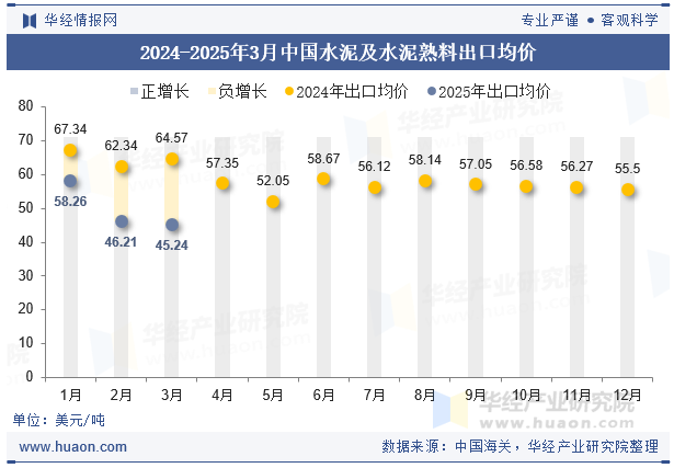 2024-2025年3月中国水泥及水泥熟料出口均价