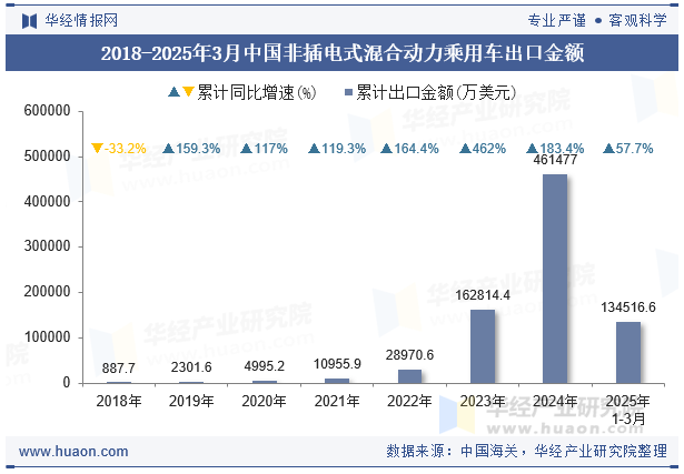2018-2025年3月中国非插电式混合动力乘用车出口金额
