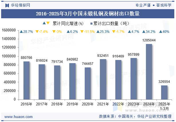 2016-2025年3月中国未锻轧铜及铜材出口数量