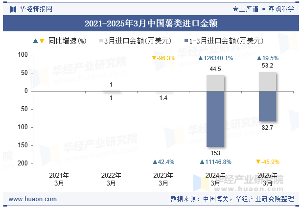 2021-2025年3月中国薯类进口金额