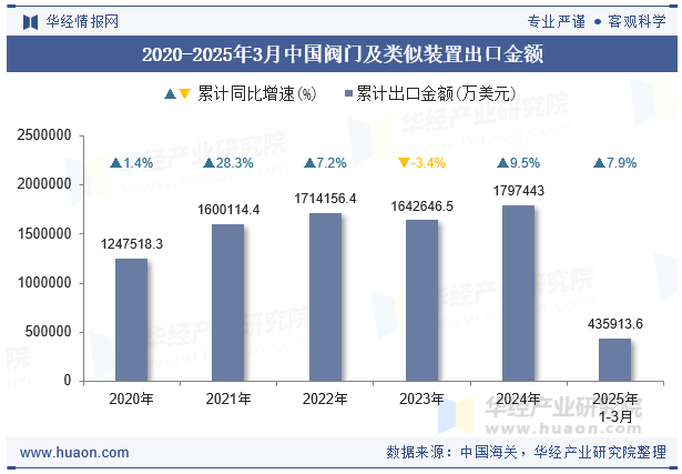 2020-2025年3月中国阀门及类似装置出口金额