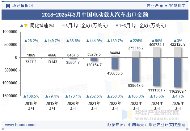 2018-2025年3月中国电动载人汽车出口金额