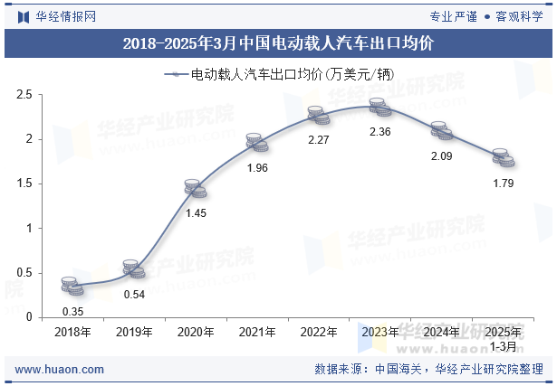 2018-2025年3月中国电动载人汽车出口均价