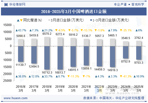 2016-2025年3月中国啤酒进口金额