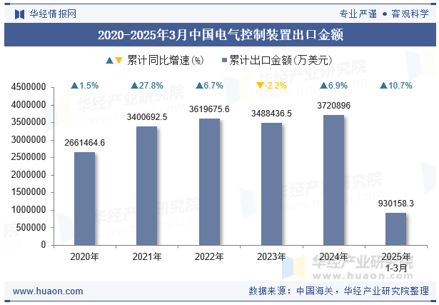 2020-2025年3月中国电气控制装置出口金额