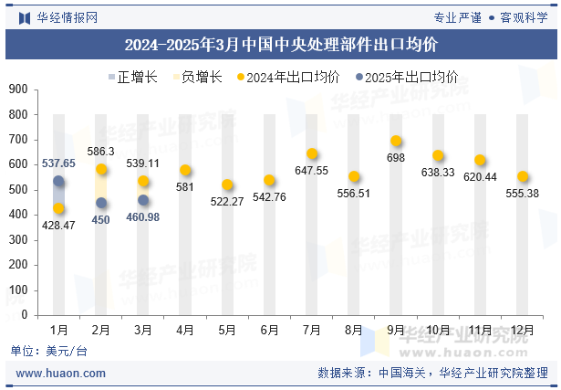 2024-2025年3月中国中央处理部件出口均价