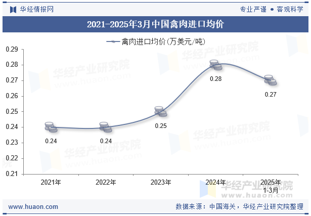 2021-2025年3月中国禽肉进口均价