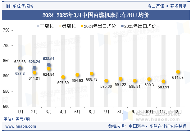 2024-2025年3月中国内燃机摩托车出口均价