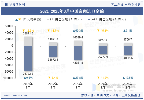 2021-2025年3月中国禽肉进口金额