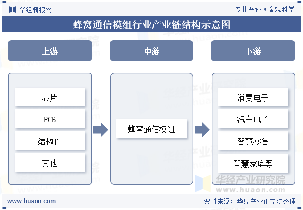 蜂窝通信模组行业产业链结构示意图