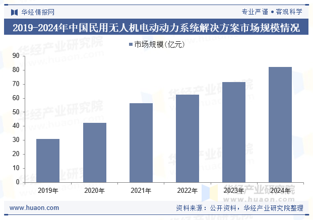 2019-2024年中国民用无人机电动动力系统解决方案市场规模情况