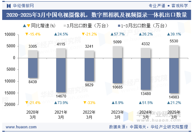 2020-2025年3月中国电视摄像机，数字照相机及视频摄录一体机出口数量