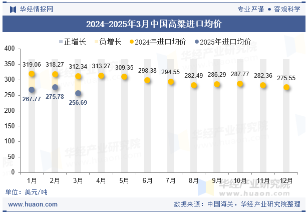 2024-2025年3月中国高粱进口均价
