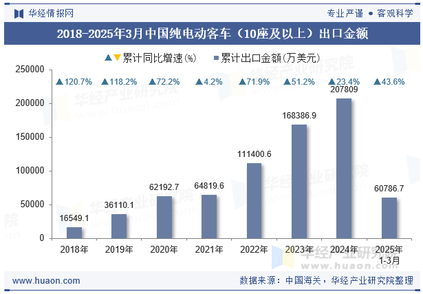 2018-2025年3月中国纯电动客车（10座及以上）出口金额