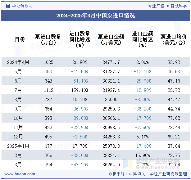 2024-2025年3月中国泵进口情况