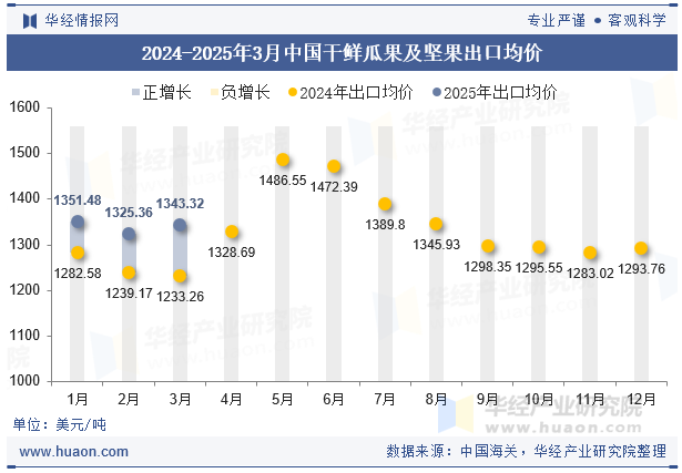 2024-2025年3月中国干鲜瓜果及坚果出口均价