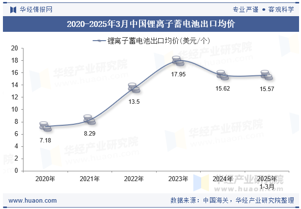 2020-2025年3月中国锂离子蓄电池出口均价