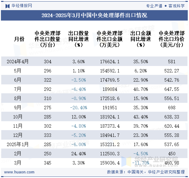 2024-2025年3月中国中央处理部件出口情况