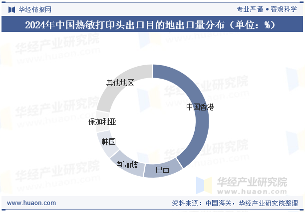 2024年中国热敏打印头出口目的地出口量分布（单位：%）