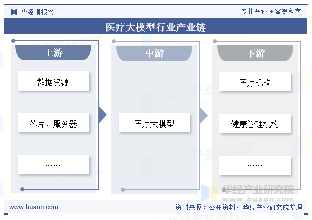 医疗大模型行业产业链