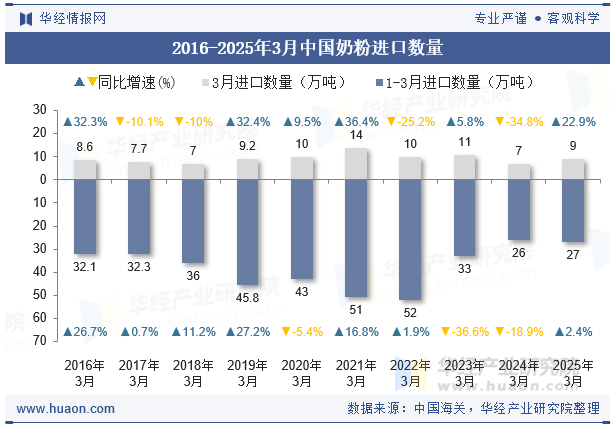 2016-2025年3月中国奶粉进口数量