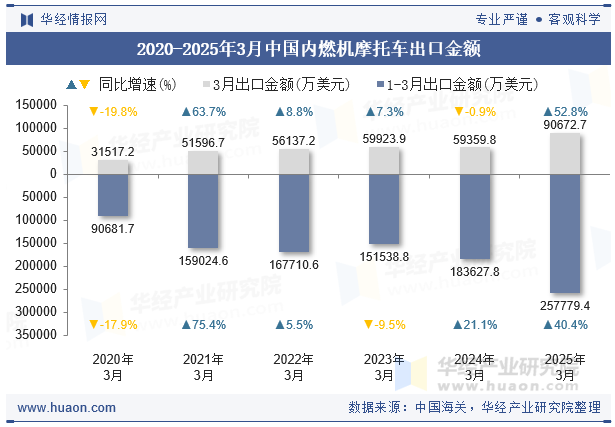 2020-2025年3月中国内燃机摩托车出口金额
