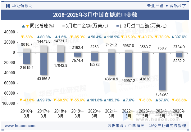 2016-2025年3月中国食糖进口金额