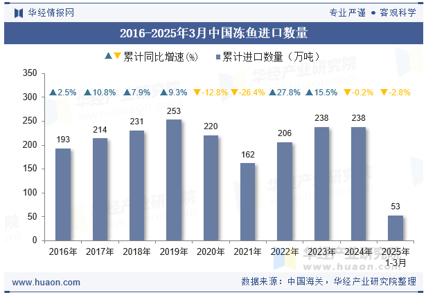 2016-2025年3月中国冻鱼进口数量