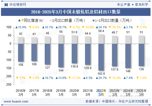 2016-2025年3月中国未锻轧铝及铝材出口数量