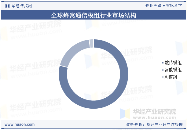 全球蜂窝通信模组行业市场结构