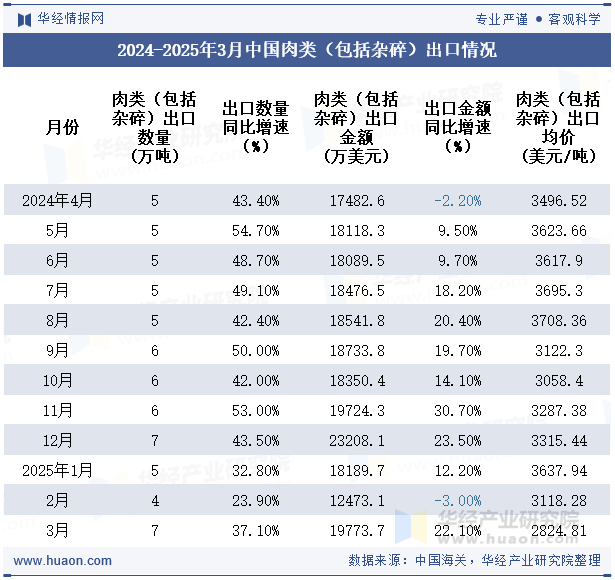 2024-2025年3月中国肉类（包括杂碎）出口情况